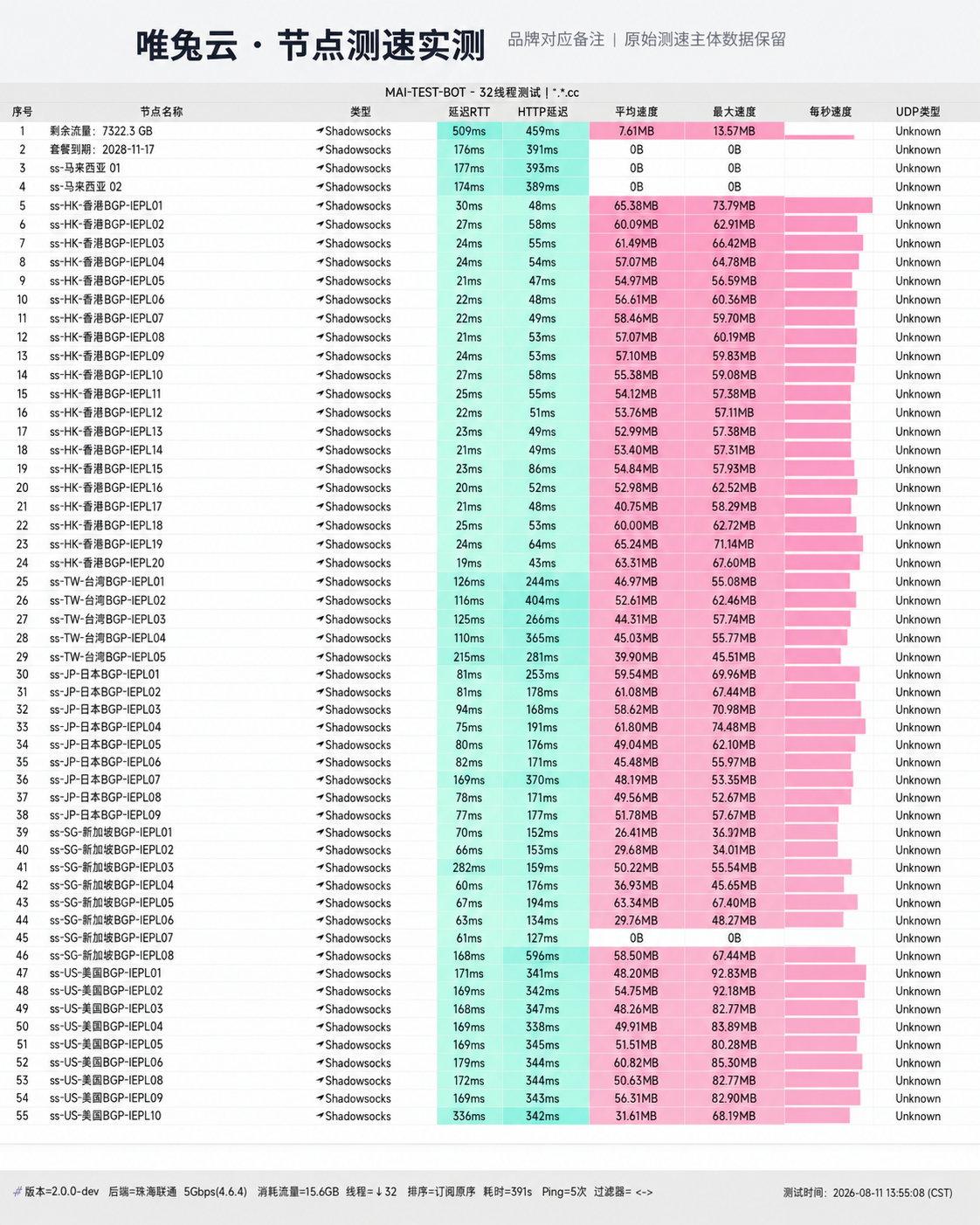唯兔云 晚高峰抗压与丢包率测试报告 自动化测速探针原始截图